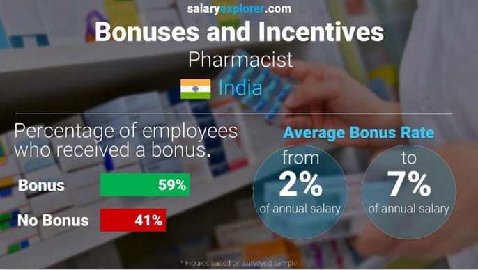 Pharmacist Average Salary In India 2021 - The Complete Guide - IMcost ...