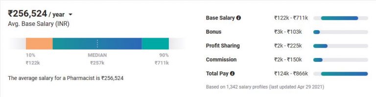 what-is-the-salary-of-a-pharmacist-in-india-lemainal